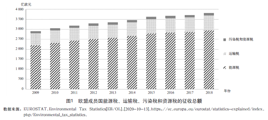 构建以环境保护税为基础的绿色税收体系