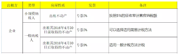 租房新政策的销售额为什么除以1.5%算，而不是除以5%算-图片4