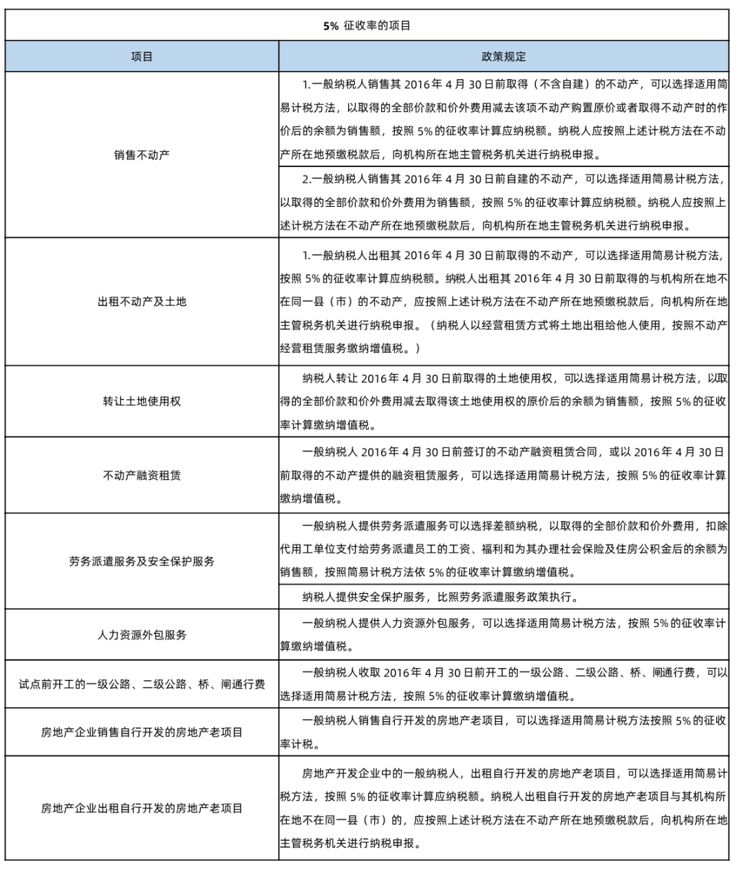 一般纳税人简易计税项目的开票、账务处理及纳税申报-图片3
