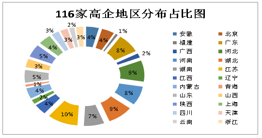 全国高新技术企业环境税收观察 环境风险应影响高新企业评定和税收优惠-图片2
