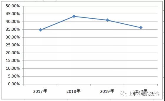 制药业上市公司近四年产品市场推广费项目分析报告（摘要）-图片4