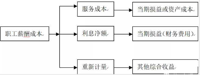 职工薪酬那些事4:离职后福利、辞退福利以及其他长期福利的确认