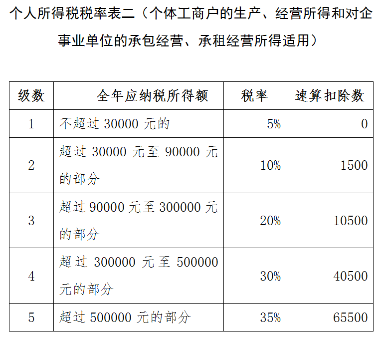 综合所得or经营所得，6万元减除费用哪里扣除比较划算?