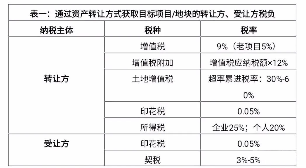 房企收并购六大涉税注意事项及风险防范