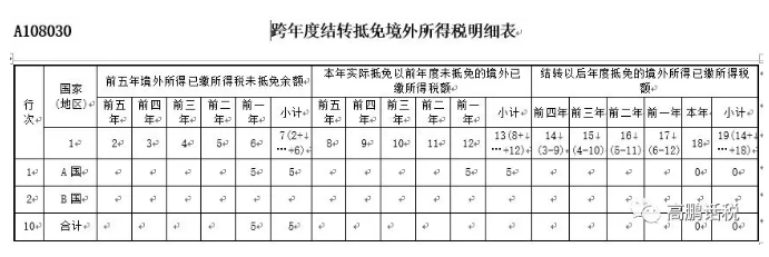 境外所得申报的重难点解析