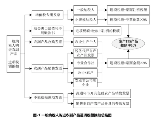 一般纳税人购进农产品，如何抵扣进项税额？
