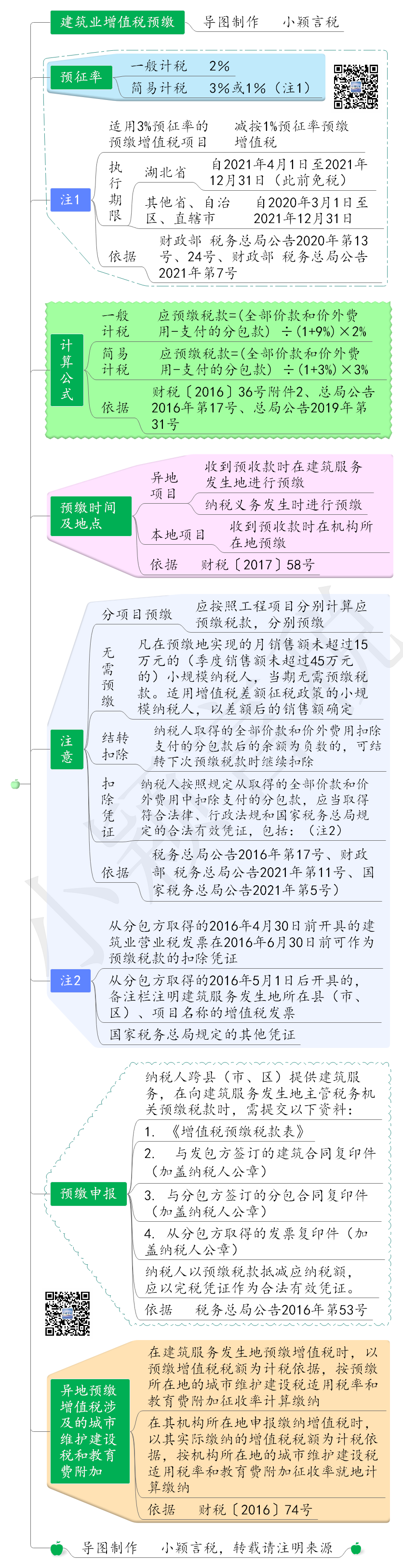 建筑业增值税预缴全面梳理-图片2