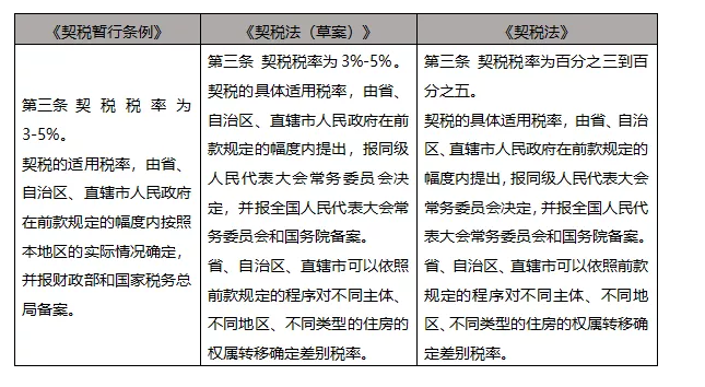 深入解读：契税、城建税从条例入法的变化在何处-图片2