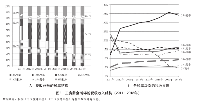 我国个人所得税的税收负担及其优化-图片3