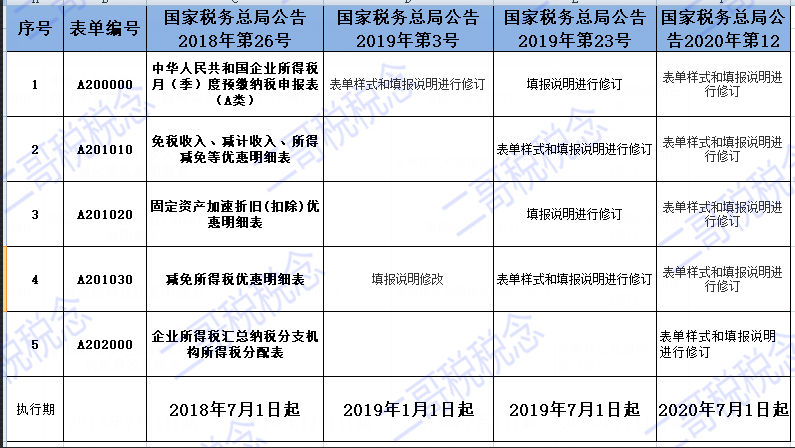 企业所得税预缴申报表改头换面，7月1日开始执行-图片3