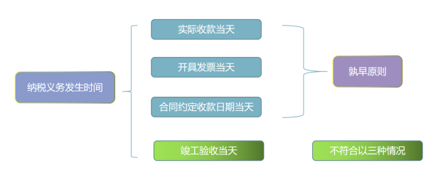 解析建安企业增值税纳税义务发生时间