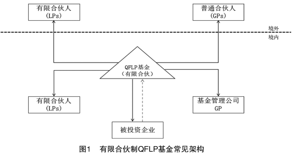 非居民企业有限合伙人境内所得纳税义务探析