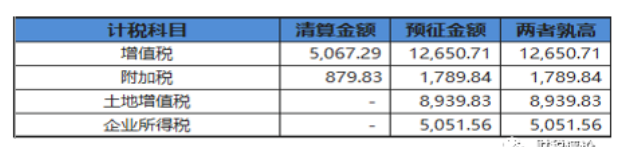 房地产企业税务管理探讨（限价、低毛利篇）-图片2