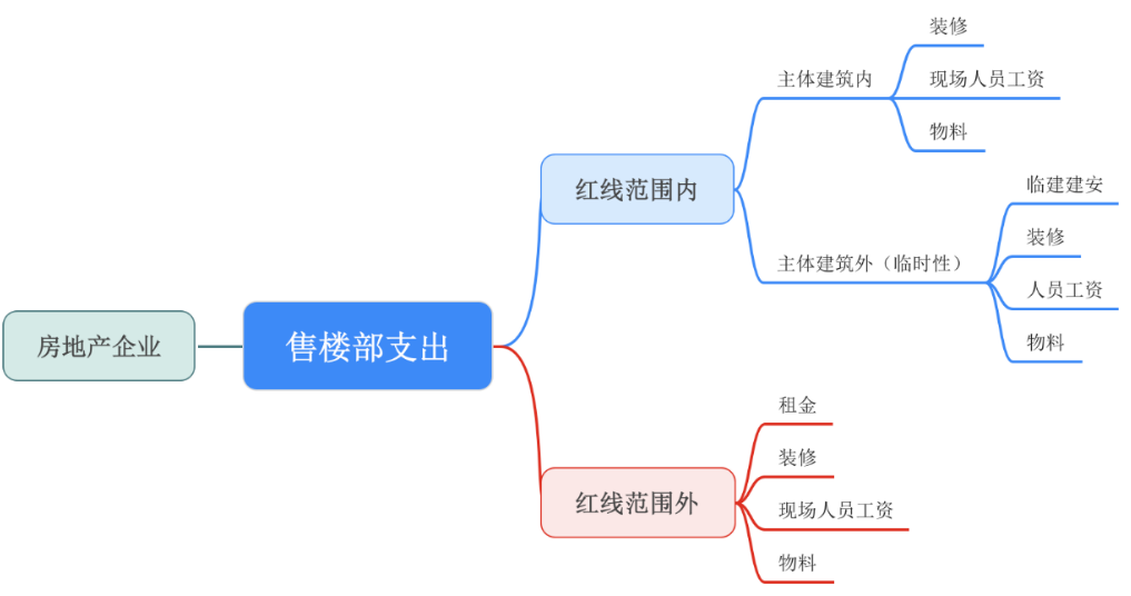 房地产企业建造临时售楼部如何财税处理