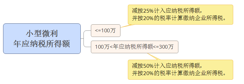 小型微利企业所得税新优惠政策出台后，应关注临界点税负问题-图片1