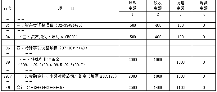 金融业企业所得税年度纳税调整填报变化点（A105120 特殊行业准备金及纳税调整明细表）-图片3