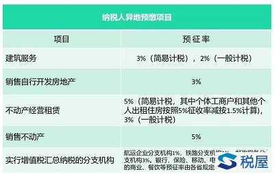 建筑业增值税预缴全面梳理-图片1