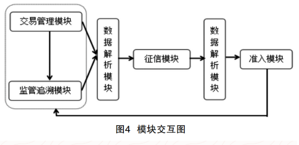 基于区块链的供应链应收账款融资模式探析-图片5