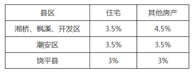 各地关于土地增值税预征率的规定汇总（截至2021.9.30）-图片1