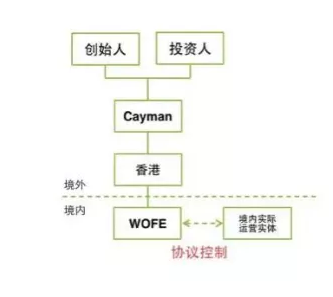 图文结合讲解“VIE架构红筹上市”-图片1