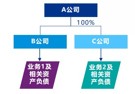 案例：分立中涉及的税务处理-图片2
