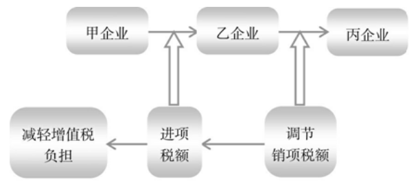 物流企业如何利用货物进出的时间差进行增值税筹划