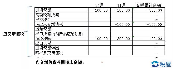 应交增值税各专栏期末怎么结清？-图片2