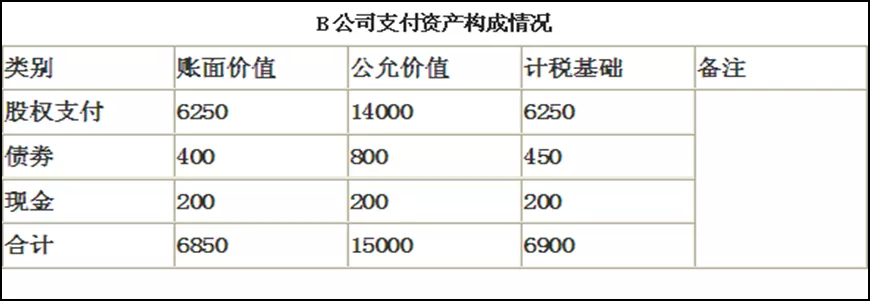 股权收购和资产收购的法务和税务处理及例解-图片3