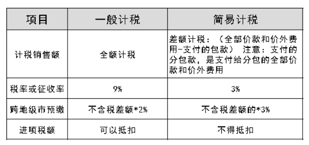 建安企业差额扣除解析
