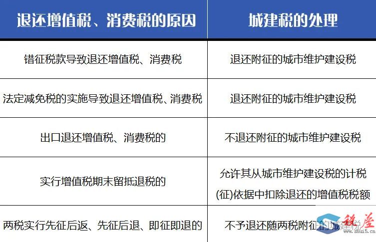收到留抵退税后，附加税费如何缴纳？-图片3