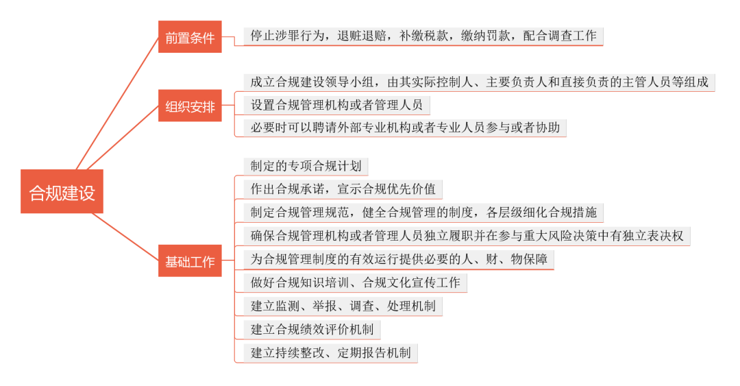 浅析涉案企业合规整改的“有效性”问题-图片1