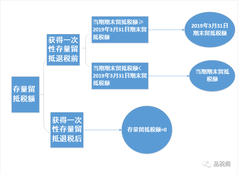 增量与存量：增值税留抵退税的组合红利及案例解析-图片4