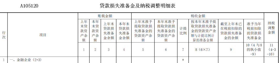 《贷款损失准备金及纳税调整明细表》(A105120)填报：金融企业贷款损失准备金税前扣除BUG终于在2020年新企业所得税申报表中完善了-图片7