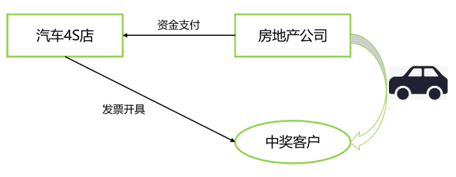 外购服务营销随机赠送任何时候增值税都不需要视同销售-图片2