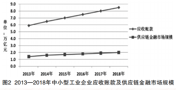 基于区块链的供应链应收账款融资模式探析-图片2