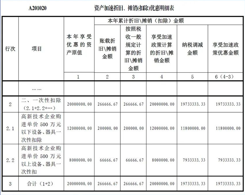 高新技术企业购置设备、器具 税前一次性扣除还能100%加计扣除！-图片1
