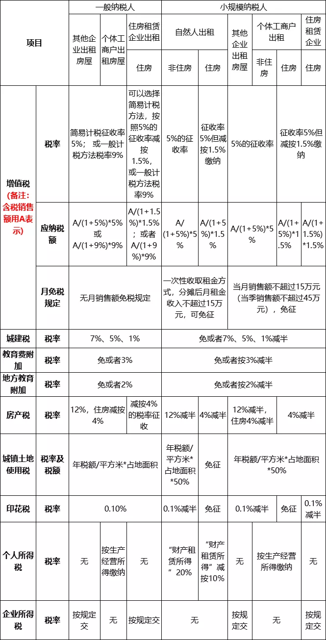 个人出租住房的税收问题