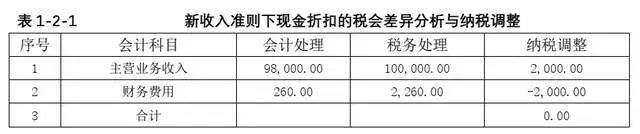 现金折扣的财税处理与税务风险管控-图片1