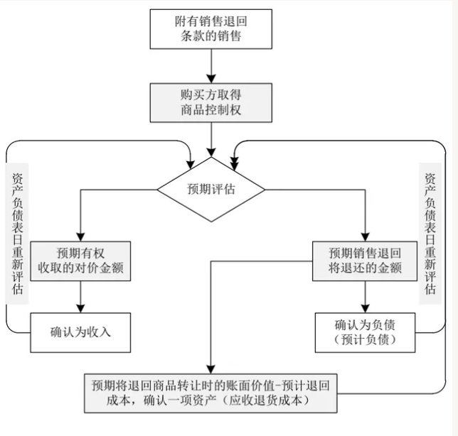 附有销售退回条款的商品销售财税处理与纳税调整-图片1