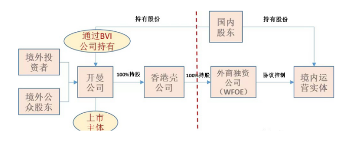 图文结合讲解“VIE架构红筹上市”-图片2