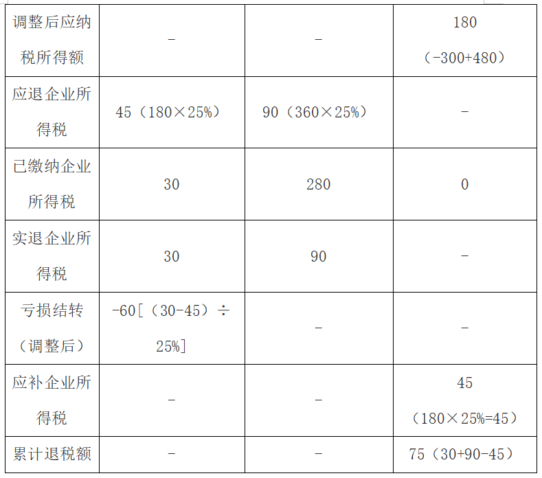 房企土增清算造成多缴纳所得税，该如何解决