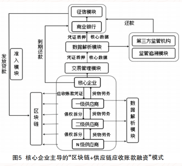 基于区块链的供应链应收账款融资模式探析-图片6