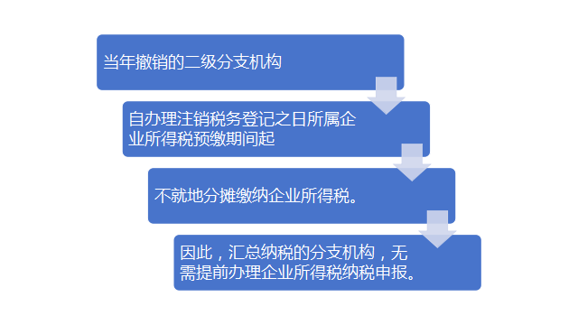 企业开设分支机构后申报纳税注意事项-图片4