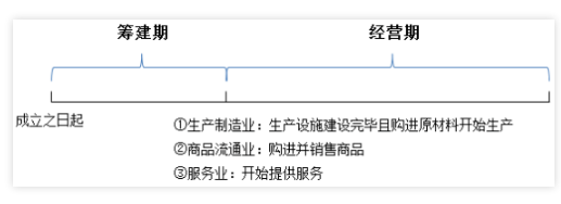 新会计准则下的筹建期账务和涉税处理-图片2