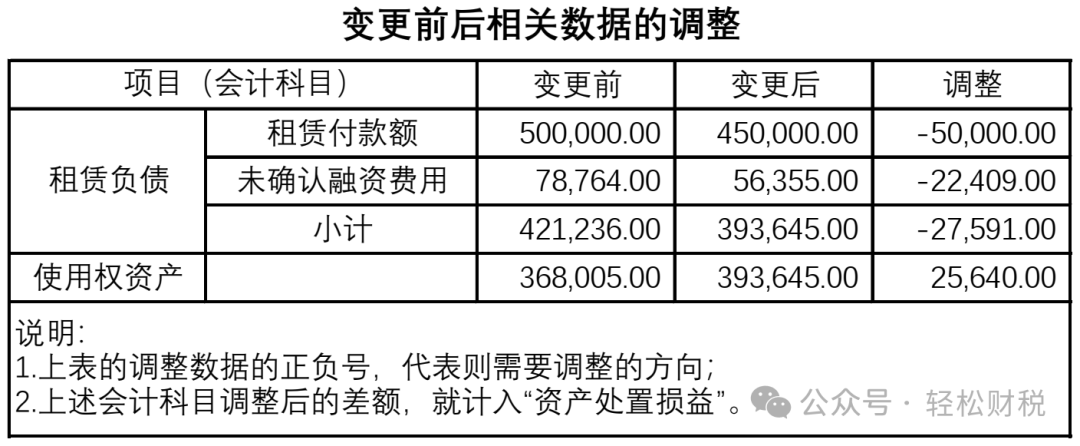 租赁合同变更，使用权资产的调整？-图片2