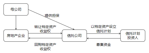 关于特定资产收益权转让及回购业务性质的思考