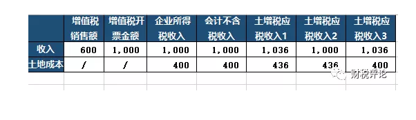 增值税销售额、企业所得税收入、土地增值税收入差异分析-图片3