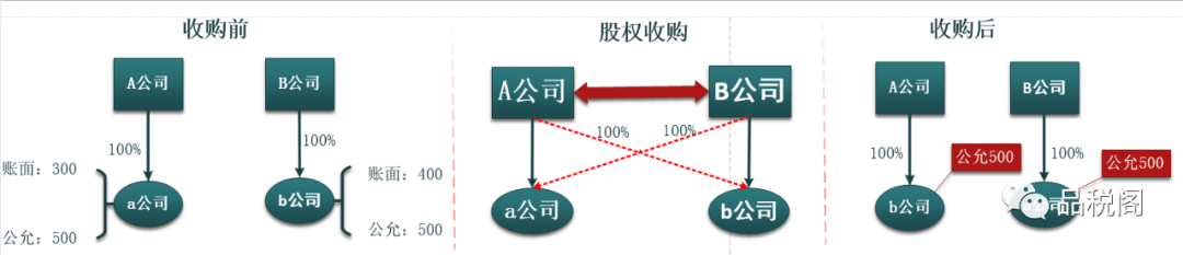 股权收购之计税基础原理解析-图片3