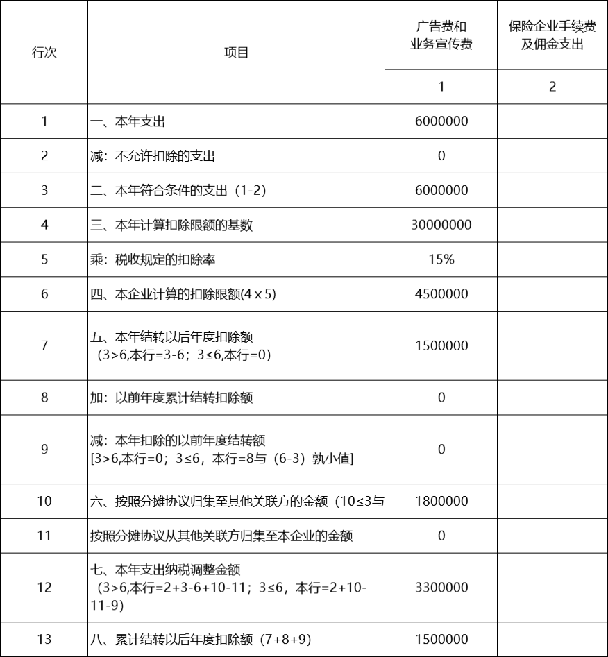 关联企业间如何进行广告费和业务宣传费分摊扣除-图片1