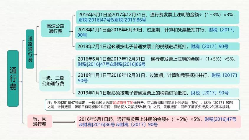 5月6日通行费票据有新规定了 三张图带您玩转通行费的“票与税”-图片1